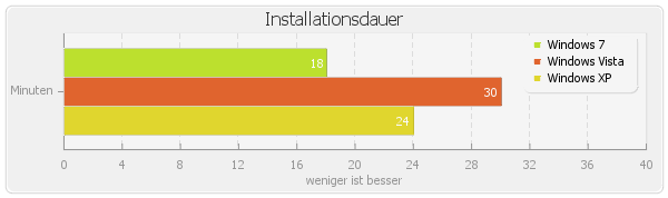 Windows 7 vs. Windows Vista vs. Windows XP Benchmark