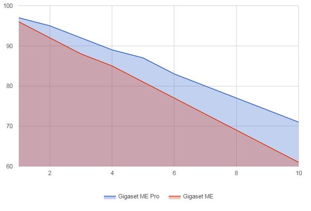 Akkukapazitt Gigaset Me Pro vs Gigaset ME