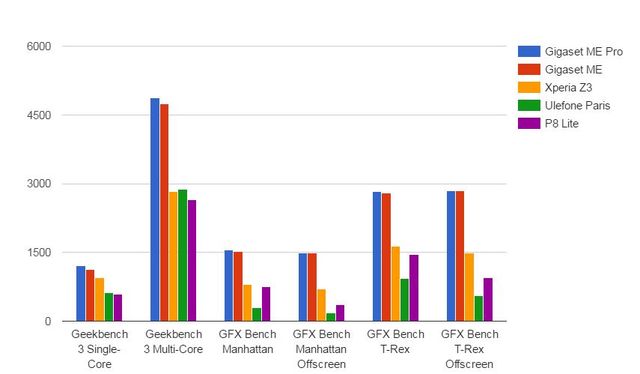 Gigaset ME Pro vs. Gigaset ME Benchmarks