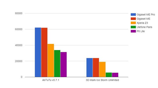 Gigaset ME Pro vs. Gigaset ME Benchmarks 2