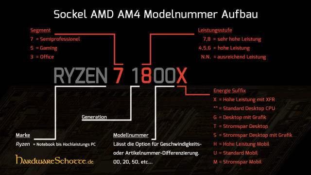 Sockel AM4 Modellnummer Architektur