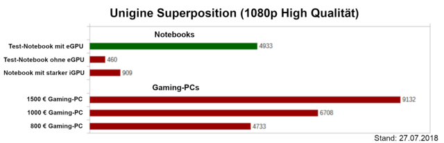 ZOTAC AMP Box Mini eGPU Unigine Superposition Benchmark