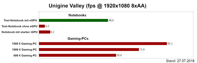 ZOTAC AMP Box Mini eGPU Unigine Valley Benchmark