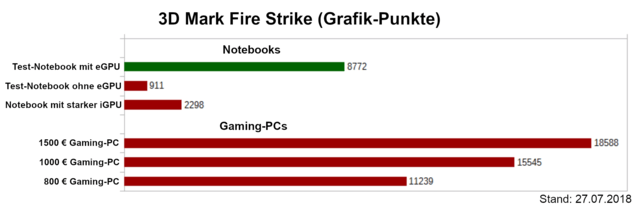 ZOTAC AMP Box Mini eGPU 3DMark FireStrike