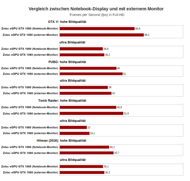 Vergleich zwischen Notebook-Display und mit externem Monitor